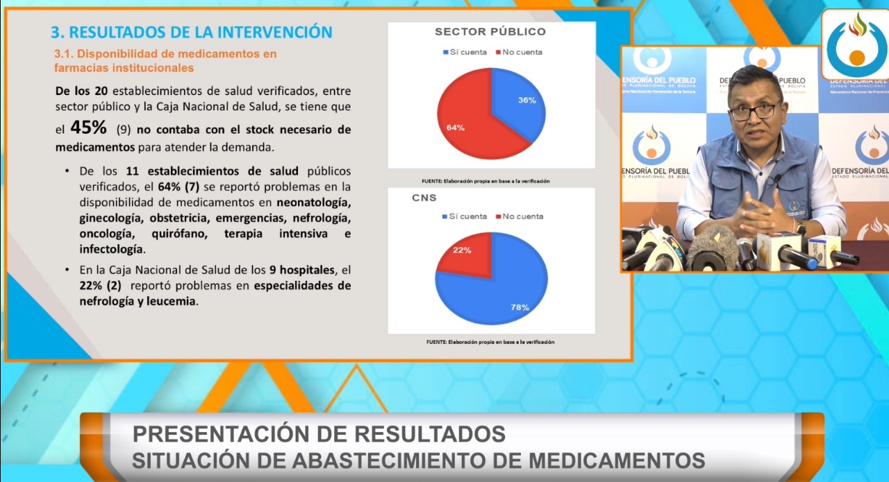 VERIFICATIVO DE LA DEFENSORÍA DEL PUEBLO EVIDENCIA FALTA DE STOCK DE MEDICAMENTOS EN EL 60% DE CENTROS DE SALUD A NIVEL NACIONAL