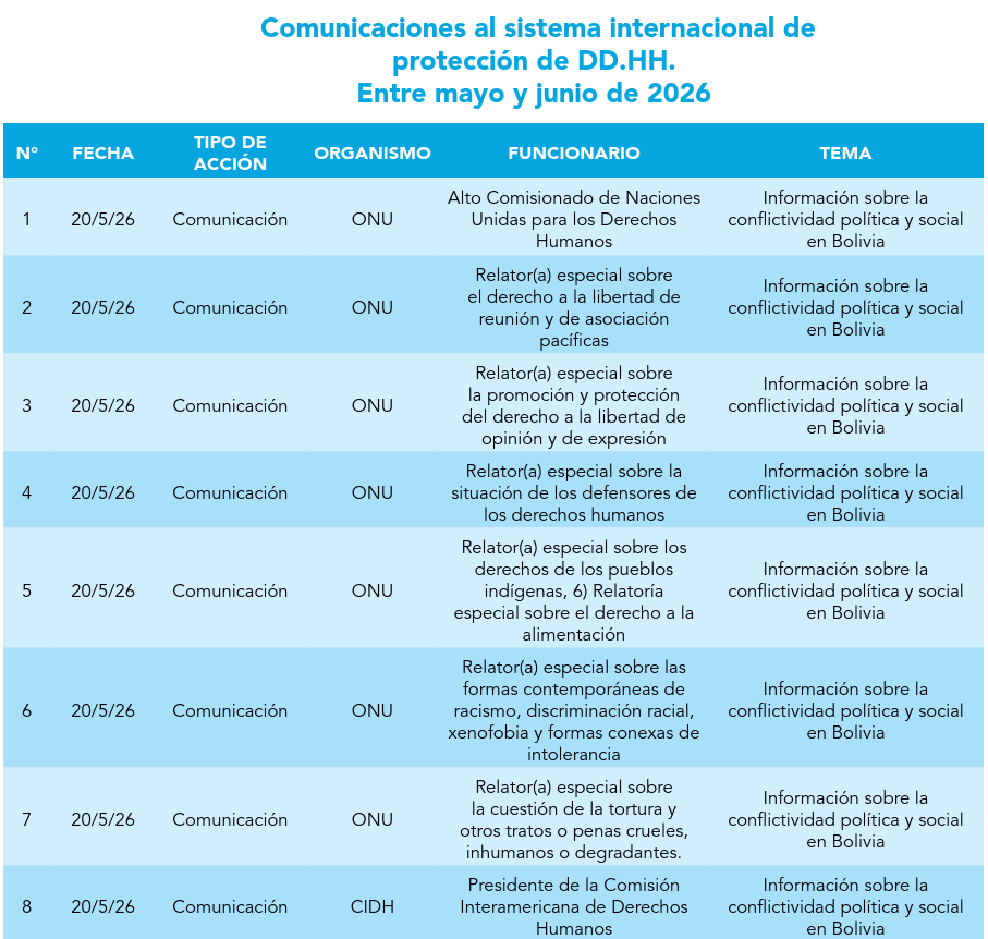 Comunicaciones al sistema internacional de protección de DD.HH. Entre mayo y junio de 2026