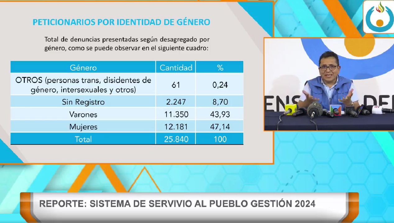 REPORTE DEFENSORIAL DEVELA QUE MUJERES PRESENTAN CON MAYOR RECURRENCIA DENUNCIAS POR LA VULNERACIÓN DE SUS DERECHOS DURANTE 2024