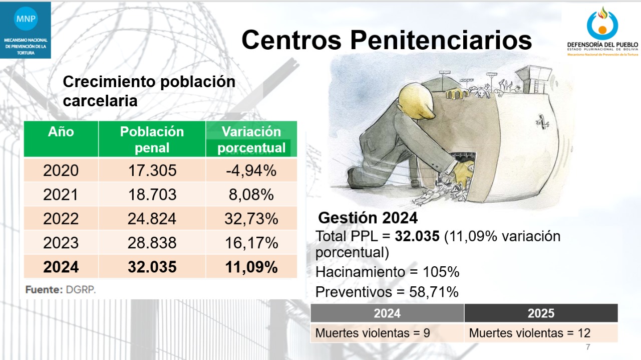 INFORME MNP 2024: DE 32 MIL PRIVADOS DE LIBERTAD, MÁS DEL 58% ESTÁ BAJO DETENCIÓN PREVENTIVA