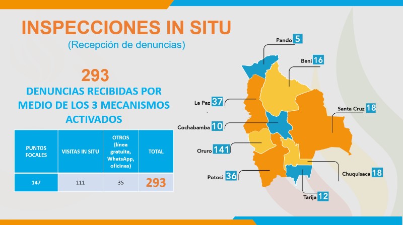 293 DENUNCIAS REGISTRÓ LA DEFENSORÍA DEL PUEBLO TRAS VERIFICATIVO EN UNIDADES EDUCATIVAS A NIVEL NACIONAL