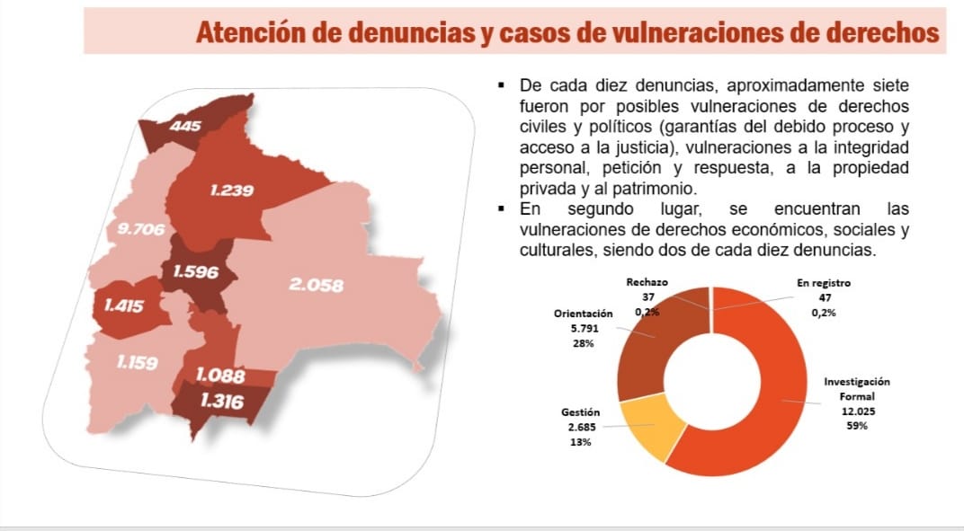 Defensoría del Pueblo atendió 20.585 denuncias en 2023, más de la mitad fueron objeto de investigación formal